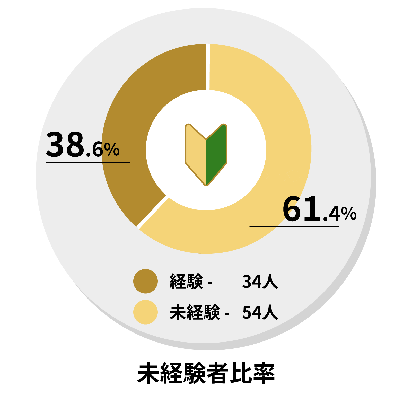 未経験者比率